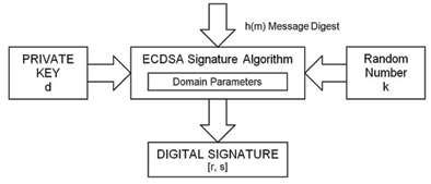 Using the Elliptic Curve Digital Signature Algorithm effectively -  Embedded.com