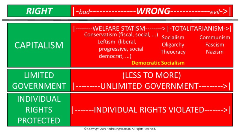Right Wrong Capitalism Statism