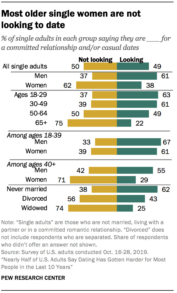 Most older single women are not looking to date