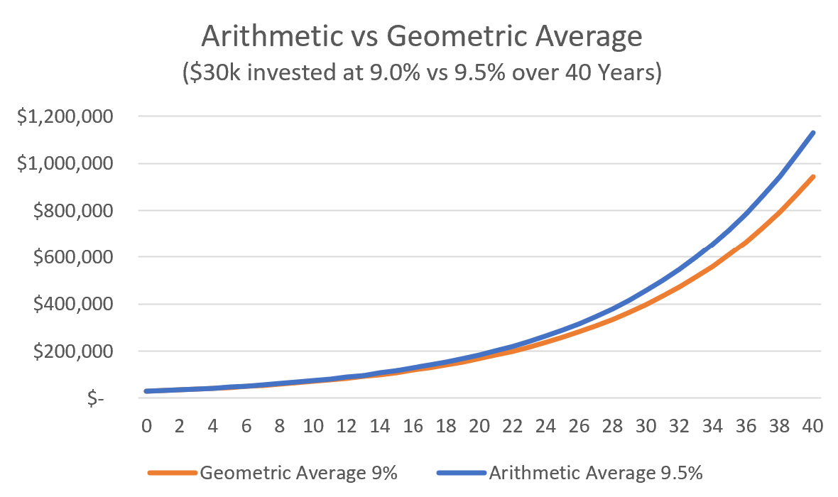 Arithmetic vs Geometric Average leads to very different ending results