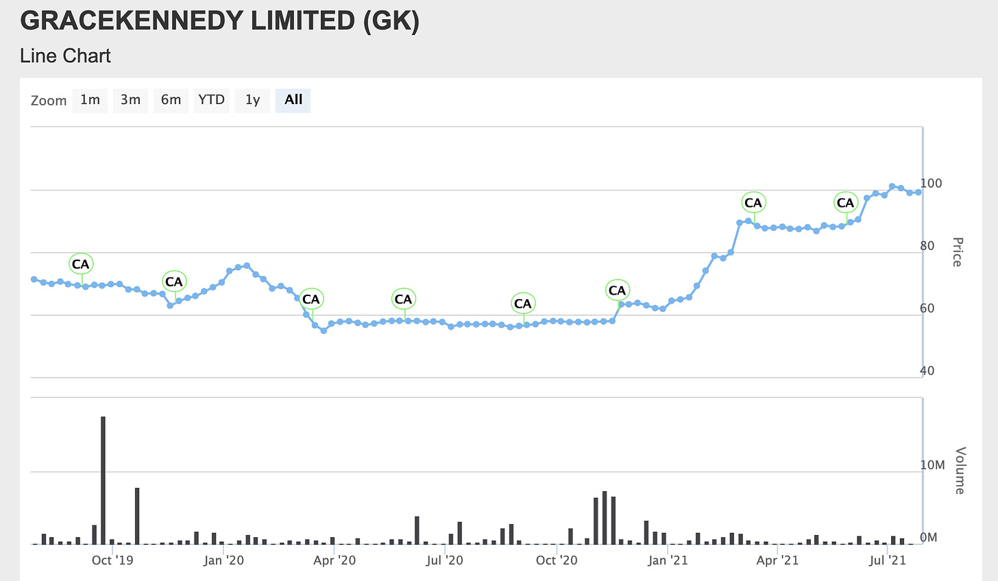 Grace Kennedy - Stock Chart