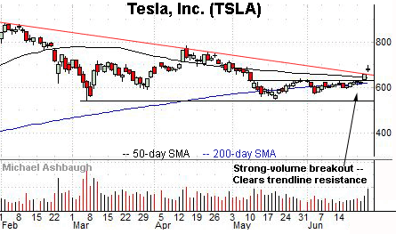 Tesla’s trendline breakout.  By Michael Ashbaugh, Charting Markets on Substack.com.