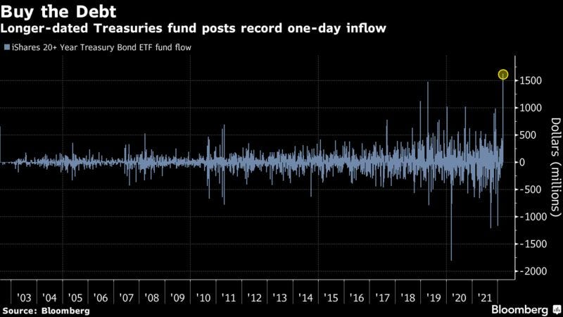 Longer-dated Treasuries fund posts record one-day inflow
