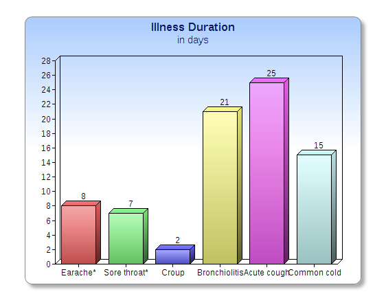 earache, sore throat, croup, bronchiolitis, cough, common cold