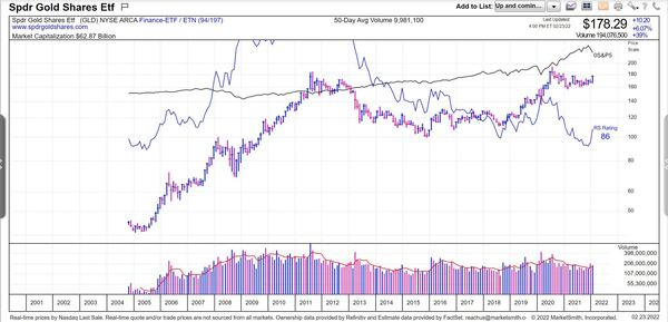 Massive 12 year base forming on Gold. I will buy the break out IF it breaks out.