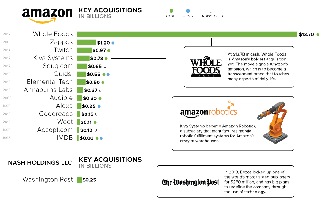 All the companies in Jeff Bezos's empire, in one (large) chart - MarketWatch