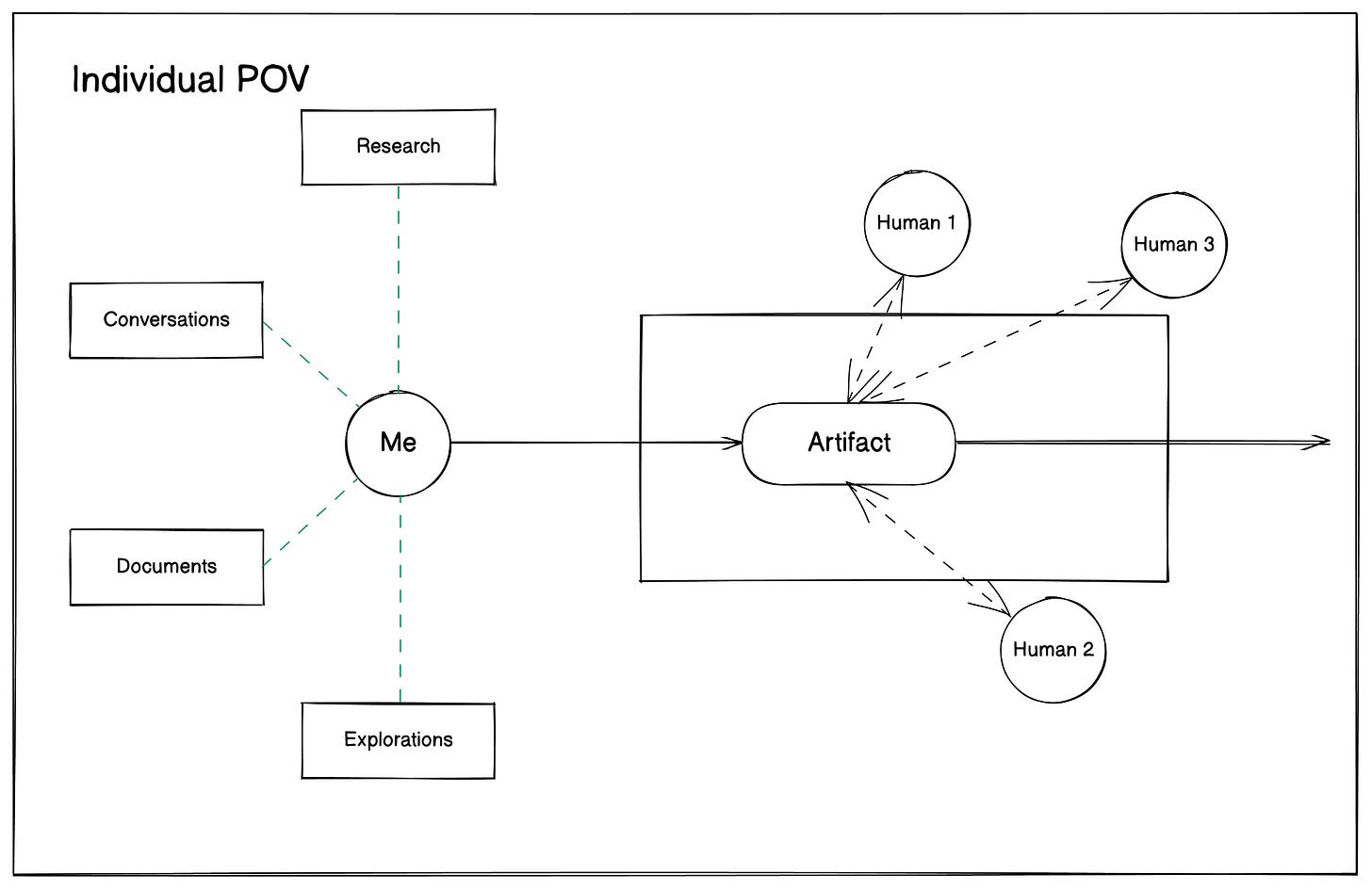 Diagram conveying individual POV