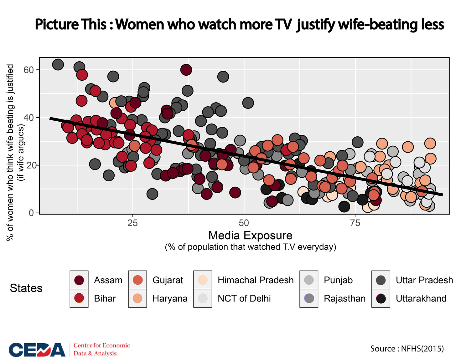 Picture This : Women who watch more TV justify wife-beating less - CEDA