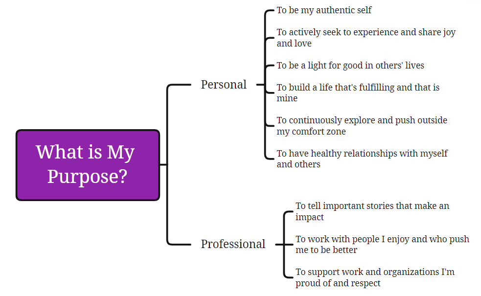 Mind map for the question "What is My Purpose?" with "Personal" and "Professional" branches.