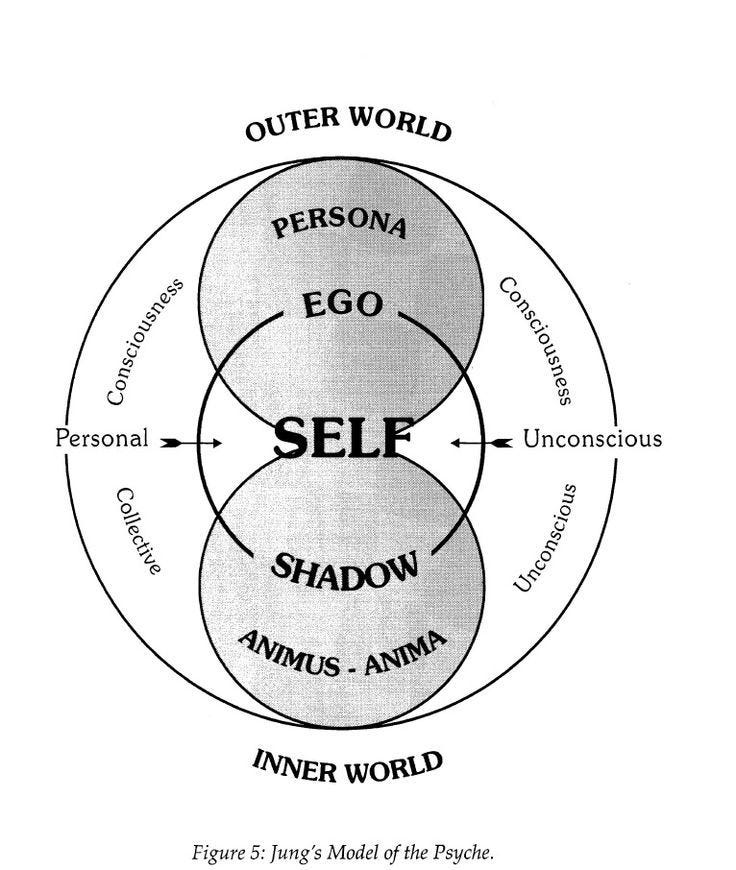Jung's Model of the Psyche | Personality Cafe