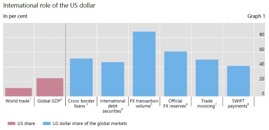 CONVERSABLE ECONOMIST: The US Dollar in the Global Economy