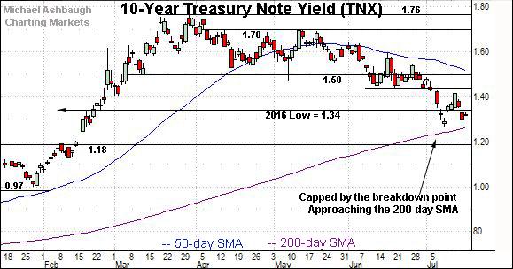 10-Year Treasury yield approaches 200-day SMA, by Michael Ashbaugh, Charting Markets on Substack.com.