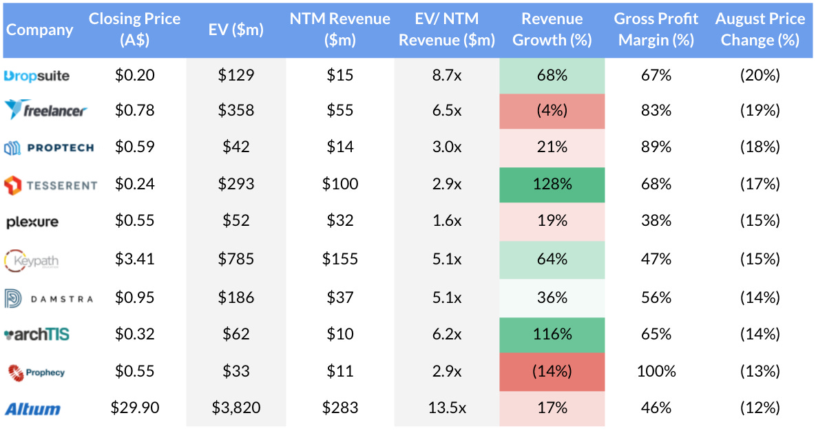 Worst 10 ASX technology company returns in August 2021