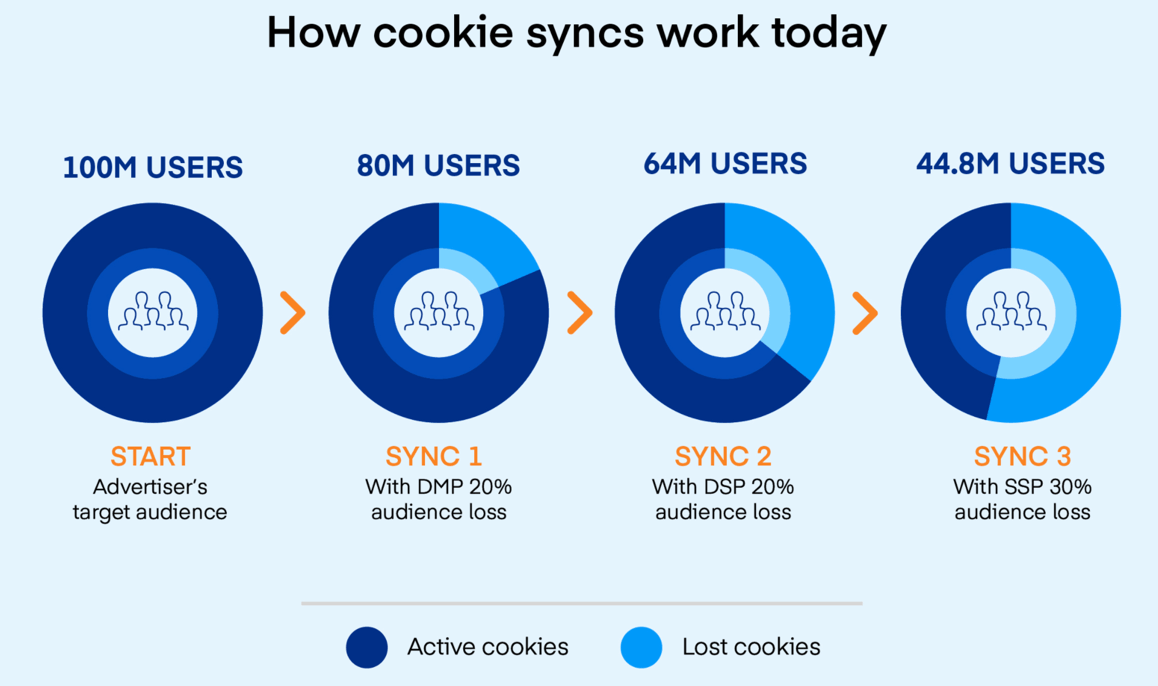 How cookies sync