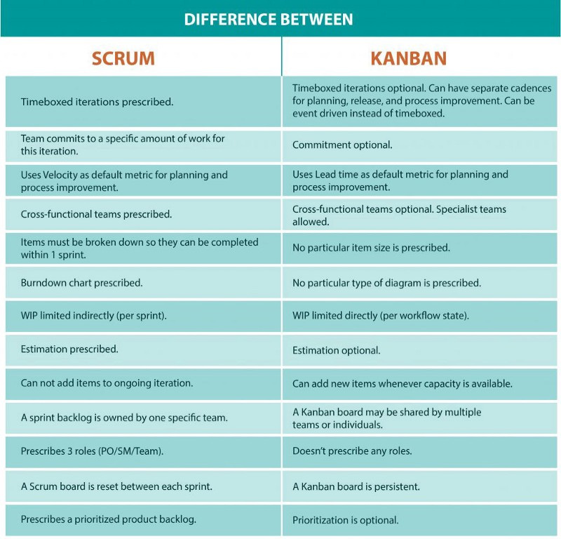 A Response to ‘Scrum Is Dead. All Hail Kanban, the New King’