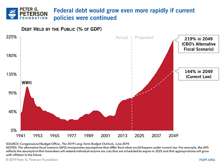 Federal debt would grow even more rapidly if current policies were continued.
