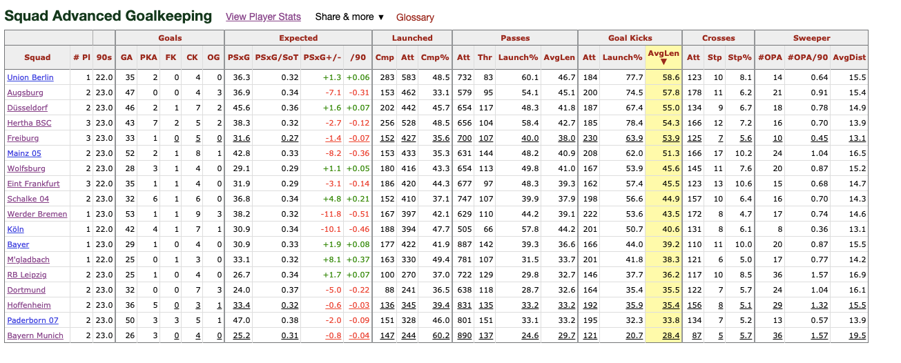 Bundesliga English on X: Wins for all the #Bundesliga table