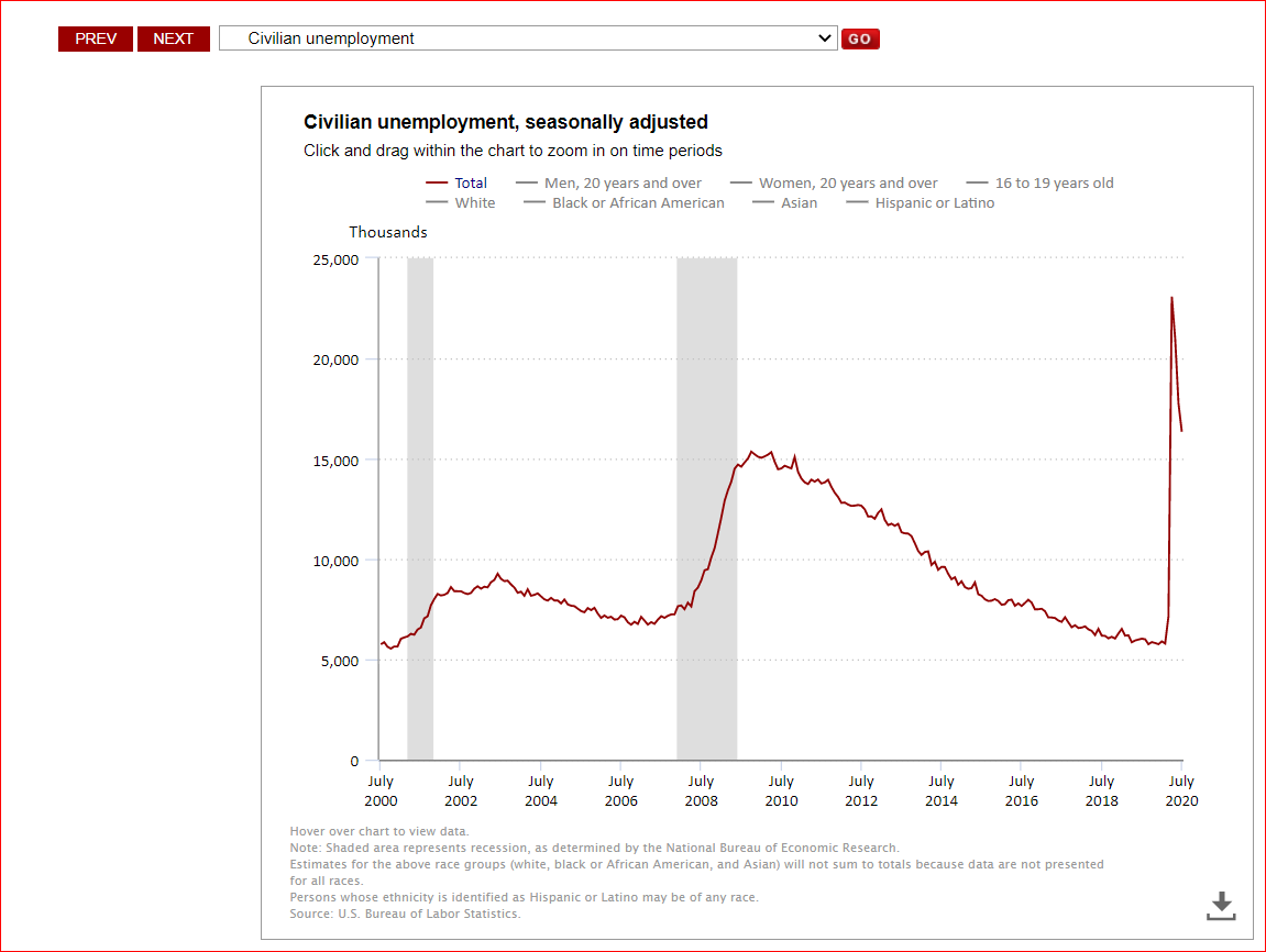 Unemployment in thousands from year 2000 to till today