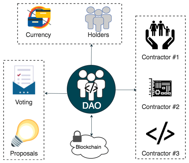 DAO org structure