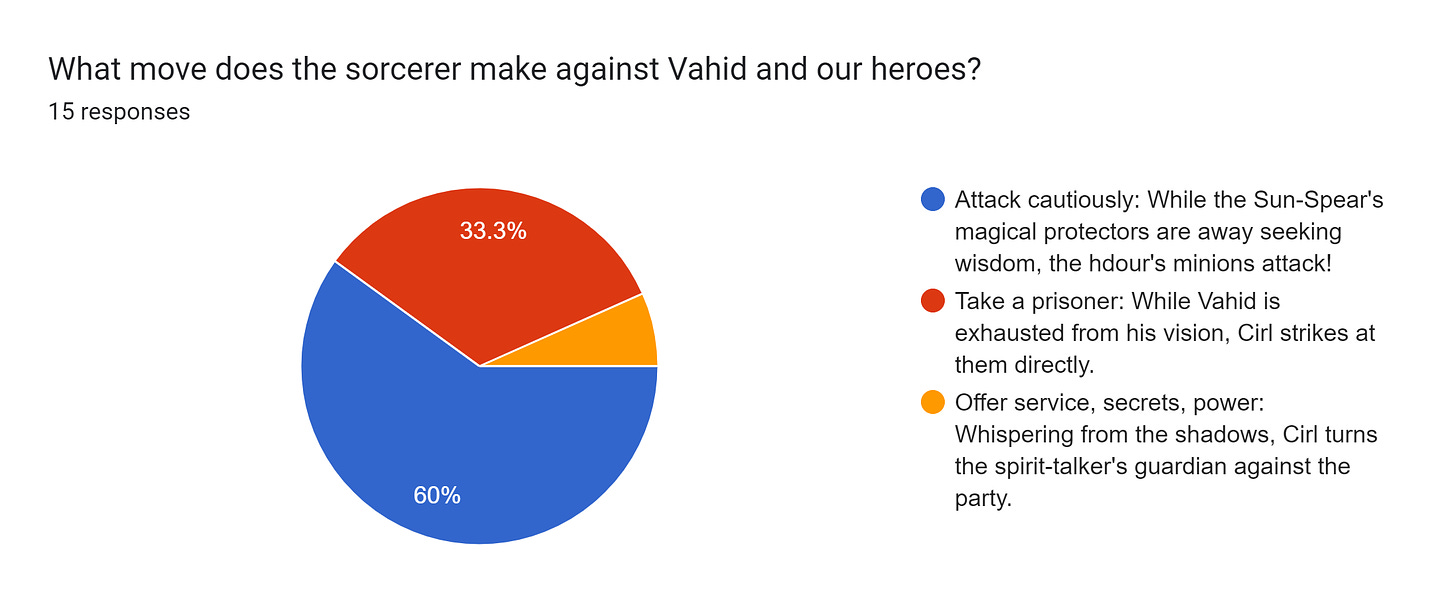 Forms response chart. Question title: What move does the sorcerer make against Vahid and our heroes?. Number of responses: 15 responses.