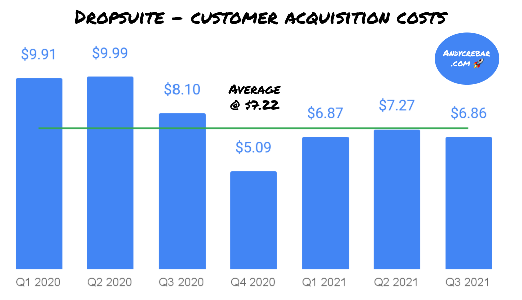 Dropsuite customer acquisition costs