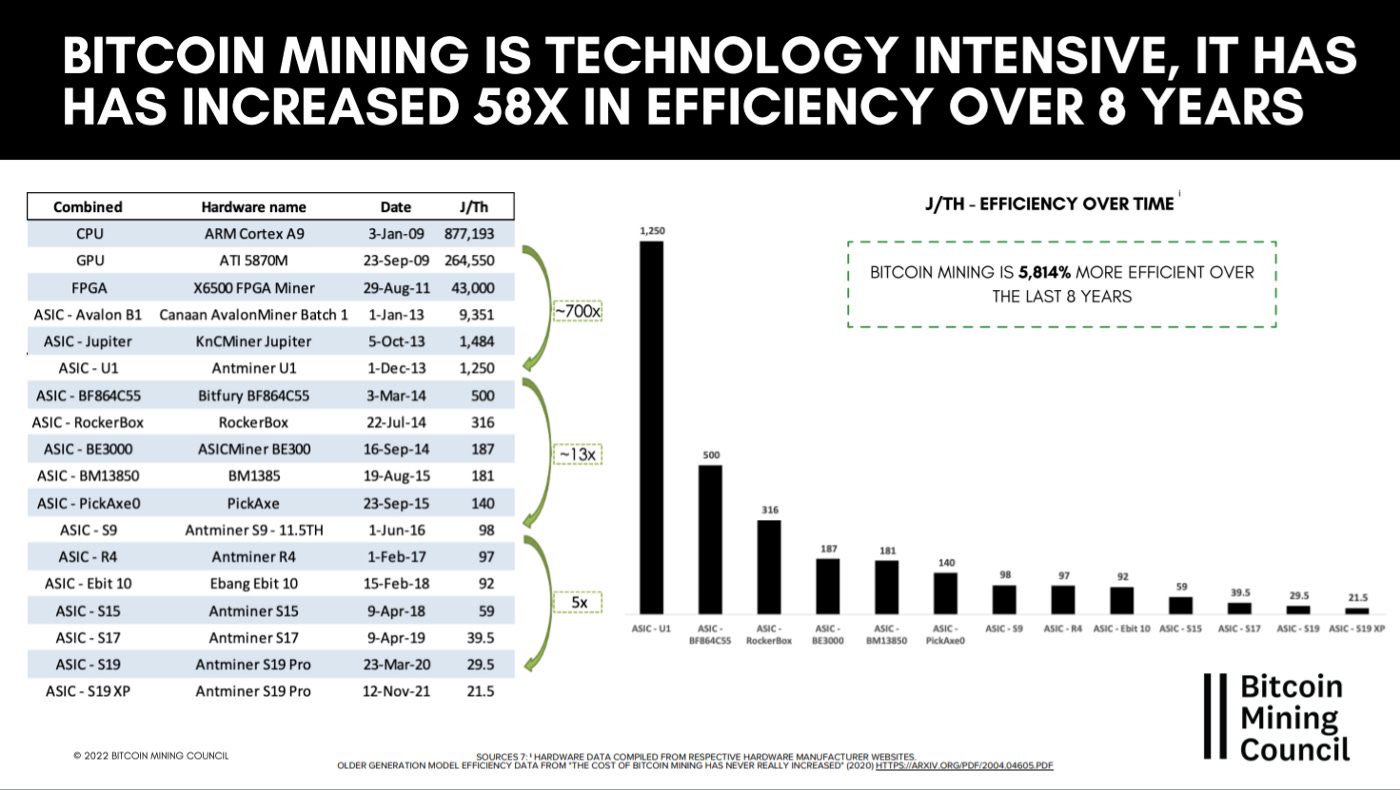 Bitcoin mining is more efficient and sustainable than ever | Lumerin Blog