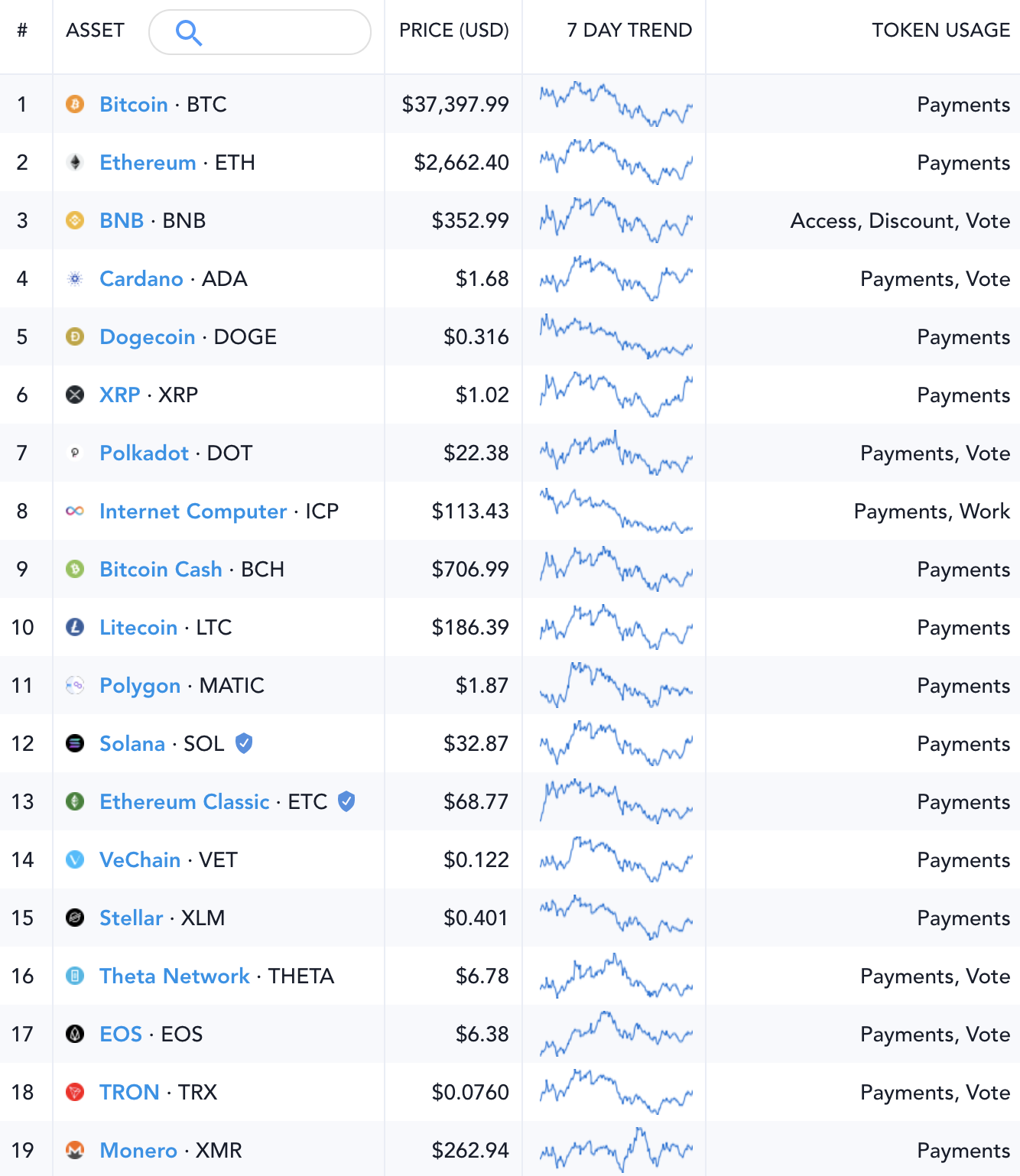 Most Popular Blockchains. With a total count of 253 being tracked. Source: Messari