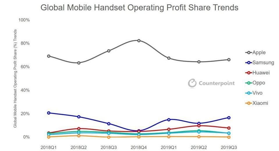 Smartphone profit share breakdown (Image: Counterpoint Research)