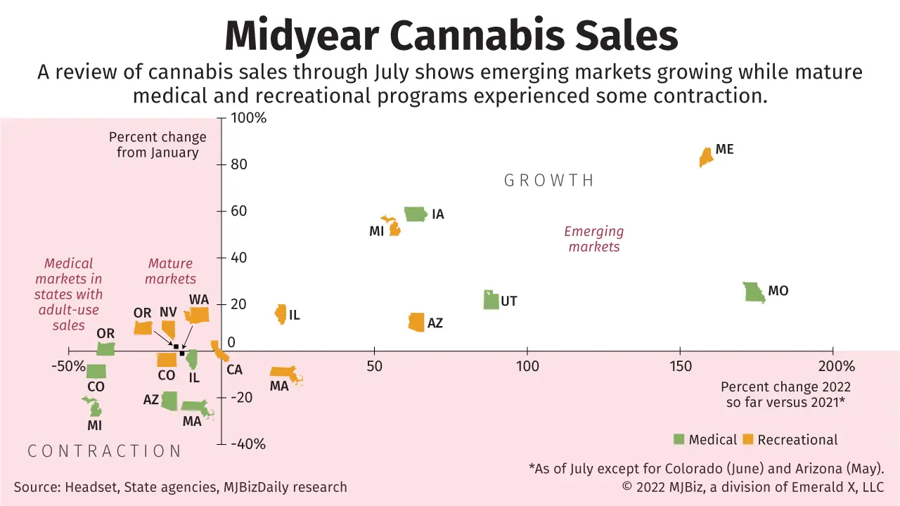 Chart showing growth and contraction in cannabis markets so far in 2022.