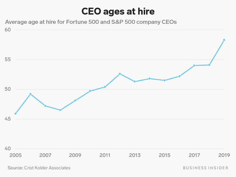 Average CEO age at hire