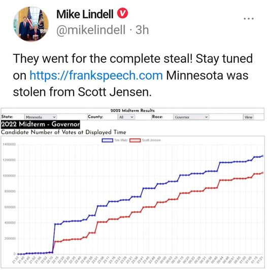 May be an image of text that says 'Mike Lindell @mikelindell 3h They went for the complete steal! Stay tuned on https://frankspeech.com Minnesota was stolen from Scott Jensen. County: 2022 Midterm Results All Race: State: Minnesota 2022 Midterm Governor Candidate Number of Votes at Displayed Time Watz 1400000 Governor 1200000 View lensen 1000000 800000 600000 400000 200000'