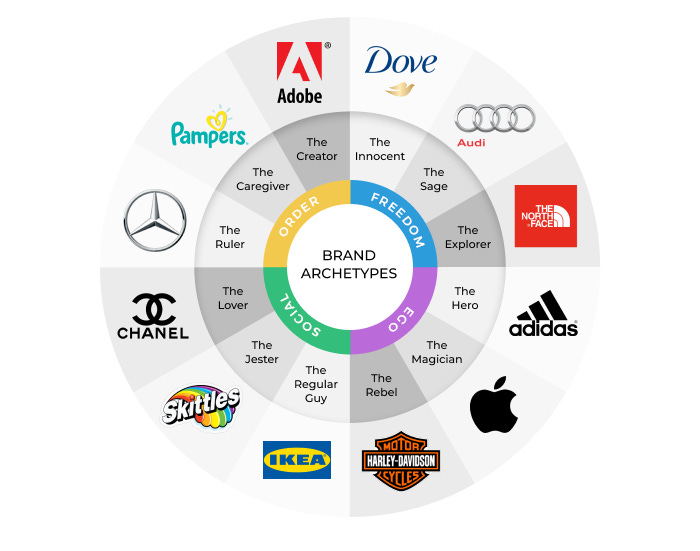 How to Build a Brand Personality With Brand Archetypes - OptiMonk Blog