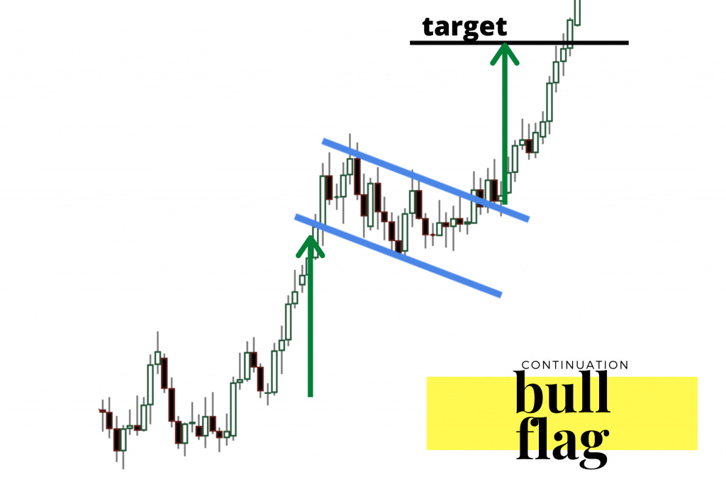 Bull Flag Pattern - New Trader U