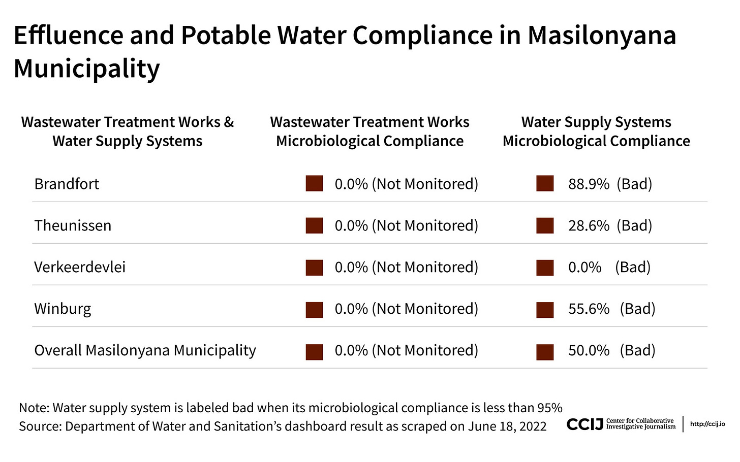Effluence and potable water compliance in Masilonyana Municipality
