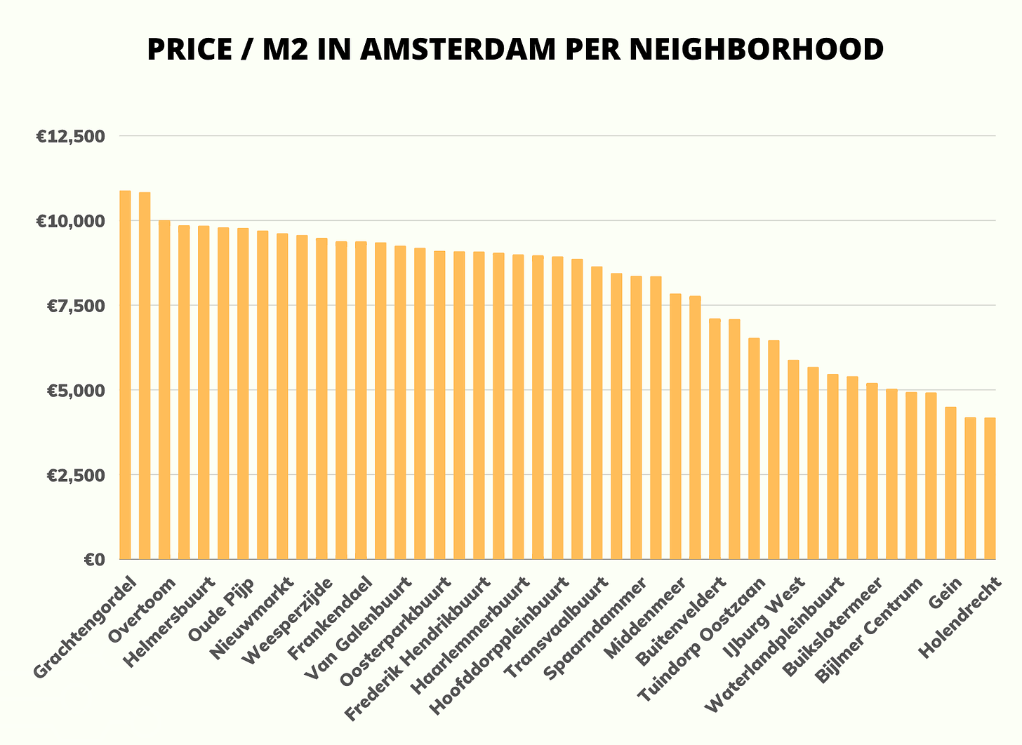 Graph - housing price per square meter m2 in Amsterdam by neighborhood and area in 2022