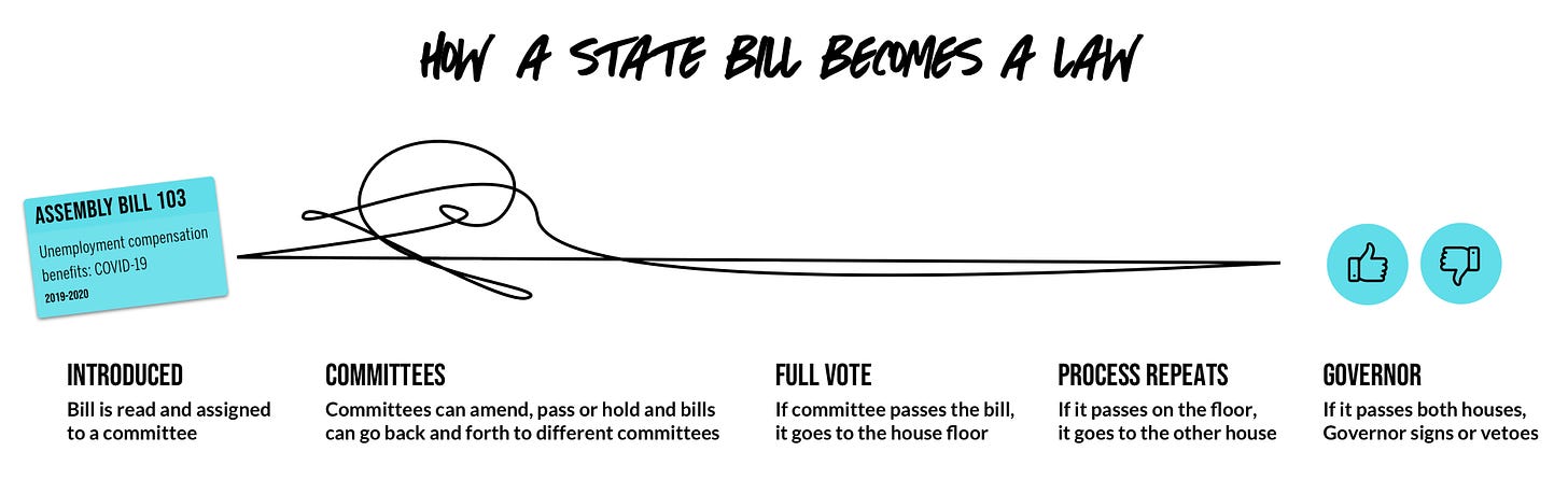 How a state bill becomes a law: five steps 1) Introduced: Bill is read and assigned to a committee 2) Committees: Committees can amend, pass or hold and bills can go back and forth to different committes 3) Full vote: If committee passes the bill, it goes to the house floor 4) Process repeats: If it passes on the floor, it goes to the other house. 5) Governor: If it passes both houses, Governor signs or vetoes