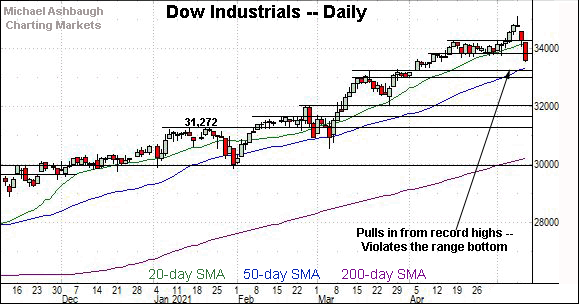 Dow industrials daily chart by Michael Ashbaugh of Charting Markets, formerly MarketWatch. 