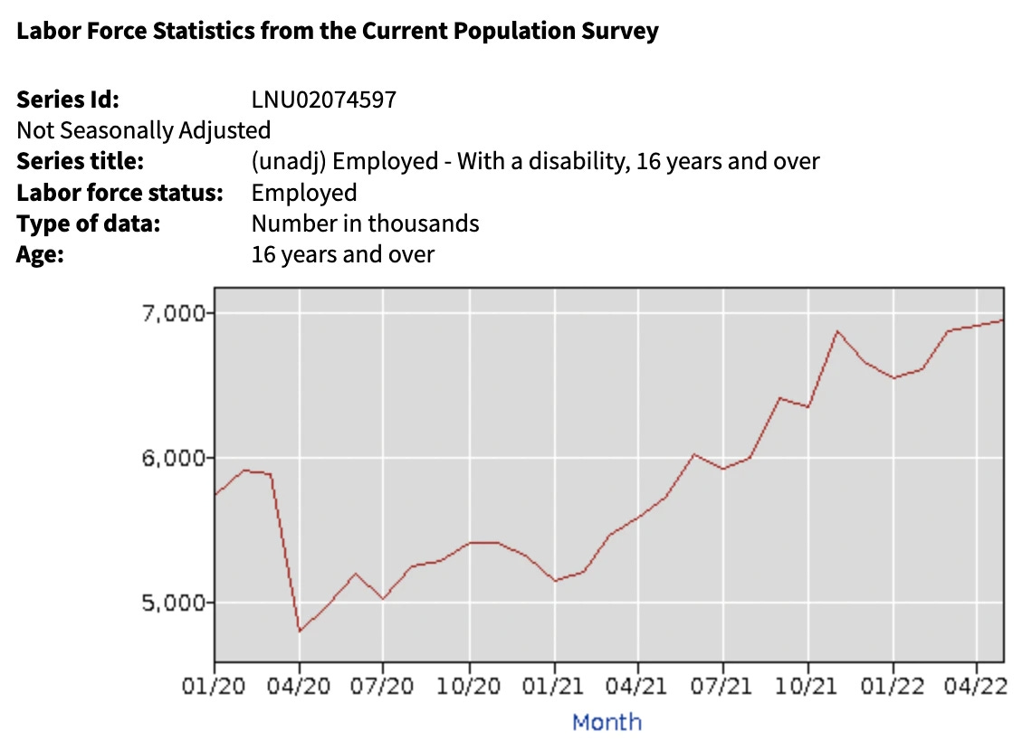 Labor force statistics from the current population survey 