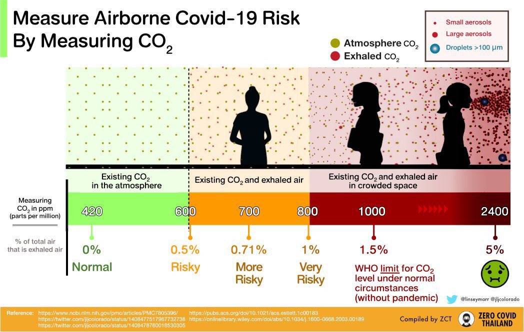 chart showing measure of airborne covid risk by measuring co2 with 420 being normal 600 to 800 risky and over 1000 normal World Health Organization limit and 2400 with a green nausea emoji and with each section the higher the more exhaled air is depicted