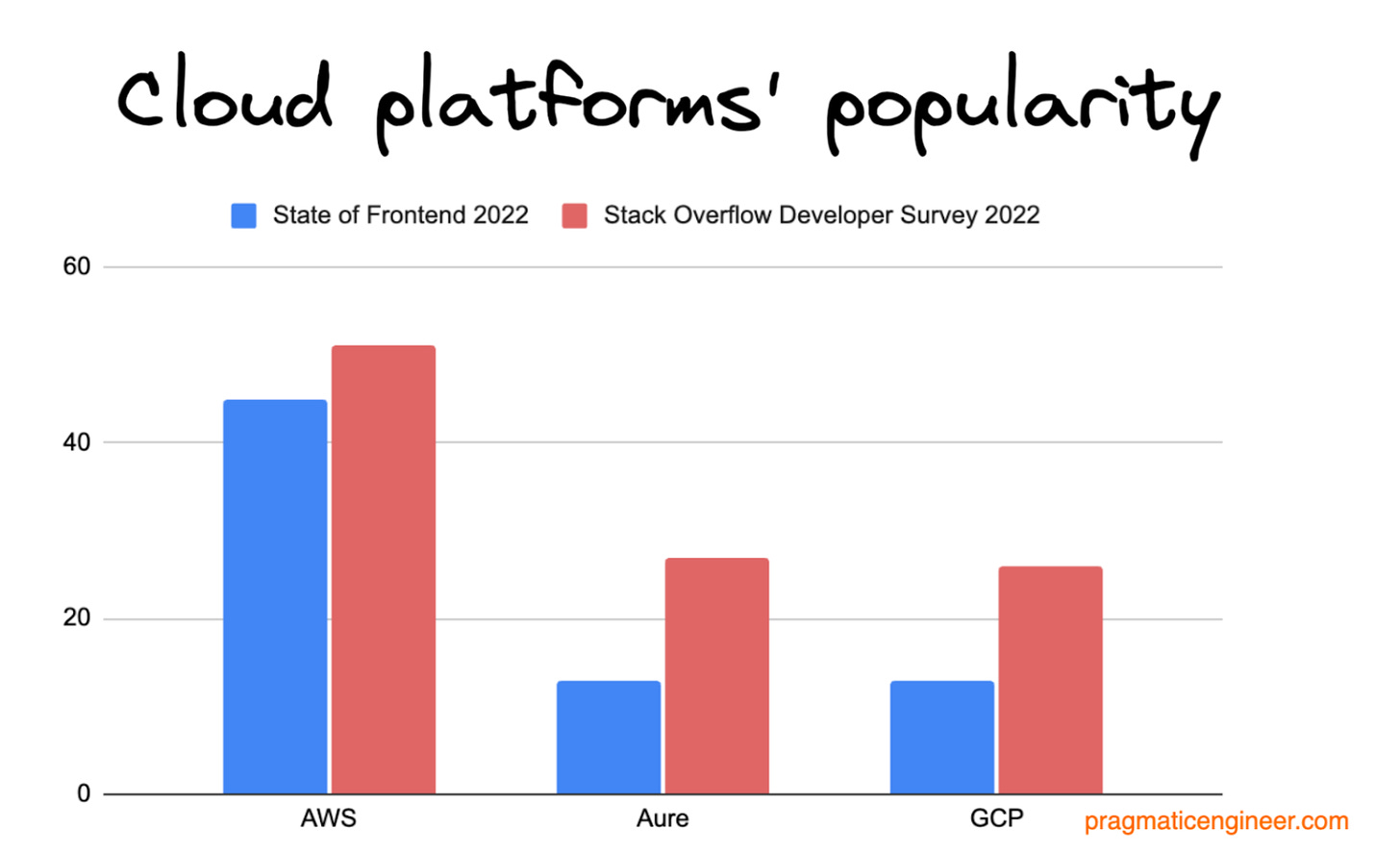 Cloud Platforms used to deploy code based on State of Frontend 2022 and Stack Overflow Developer Survey 2022.