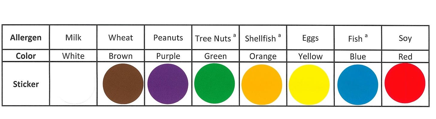 A table showing Allergens with a colored stick beneath. If food with allergens is labeling with the sticker, it is easy to see where it should be stored and to take care to avoid cross contact.