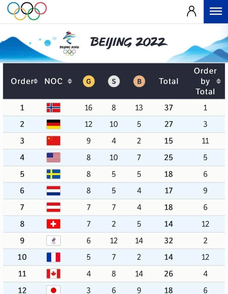 May be an image of text that says 'BEIJING 2022 BEIJING 2022 Order NOC G S B 1 Total Order by Total 16 2 8 13 37 12 3 10 1 5 9 27 4 4 3 2 15 8 5 10 11 7 8 25 6 5 5 5 8 18 7 5 6 4 7 17 8 7 9 + 4 18 7 9 2 6 5 14 6 10 12 12 14 32 5 11 7 2 2 14 4 12 8 12 14 3 26 6 4 9 18 6'