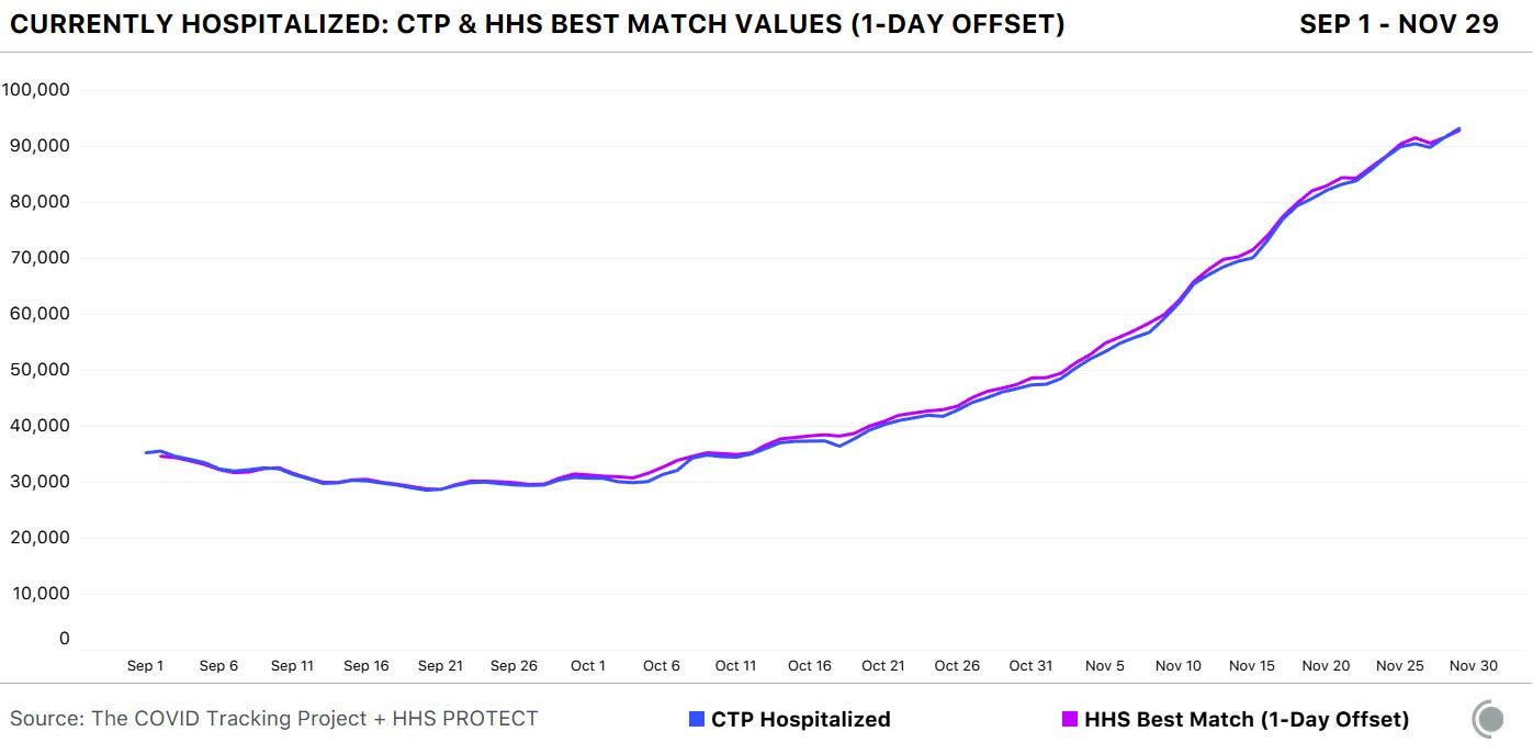 Line chart showing hospitalization data from state (CTP) and from HHS. When the correct definitions are used, and the HHS data offset by a single day, the two lines match almost exactly.