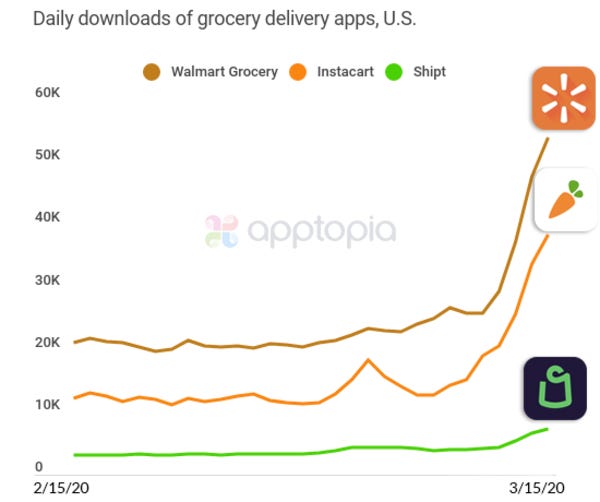 Grocery Delivery Apps - Credit: Apptopia