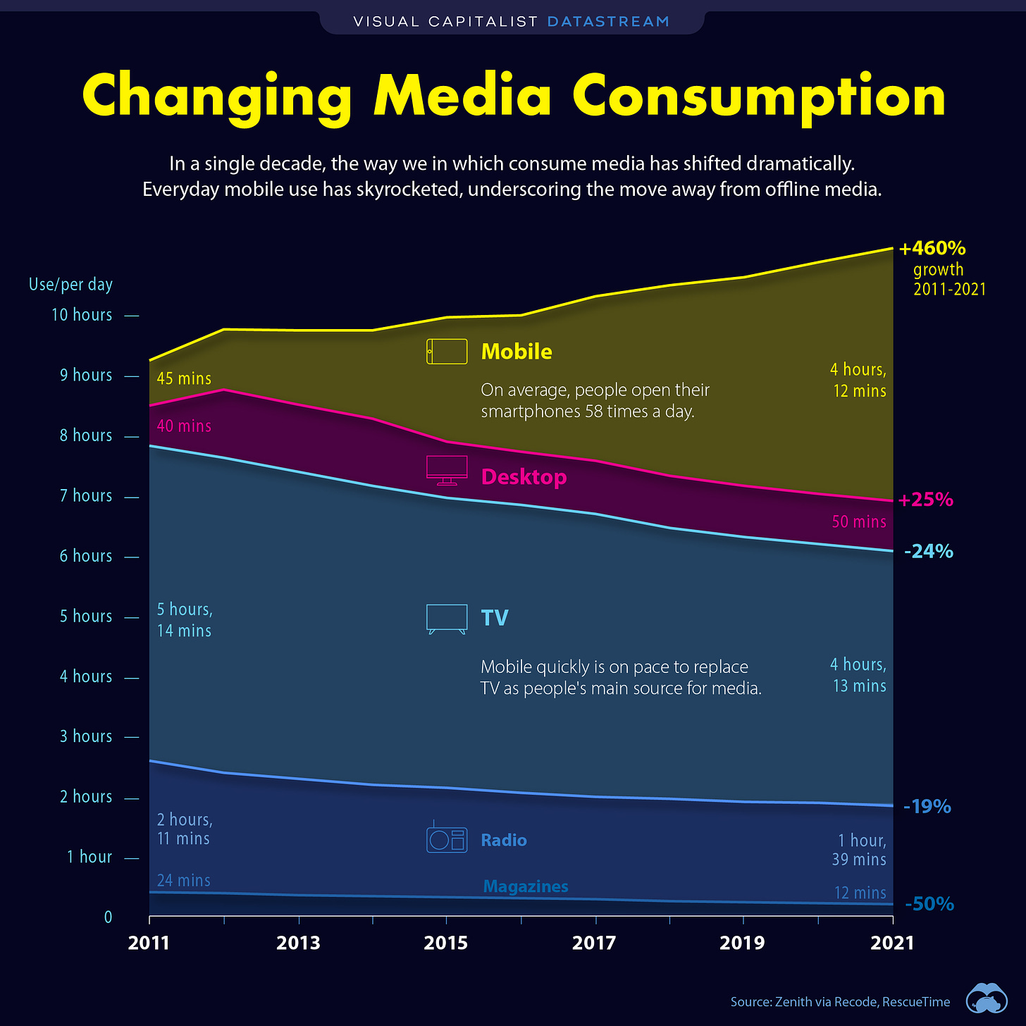 cambiando el consumo de medios