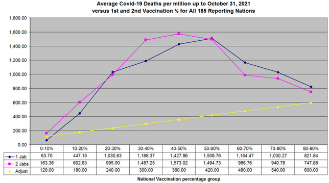 Percentage of Vaccinated Predicts Country Average COVID deaths per Million 