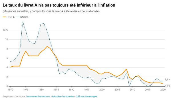 https://photos.lci.fr/images/613/344/graphique-livret-a-inflation-evolution-d39f35-0@1x.jpeg