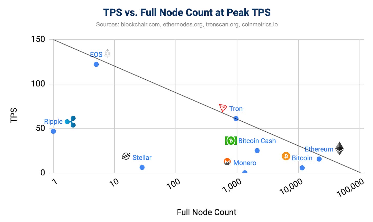 TPS vs. Full Node Count at Peak TPS