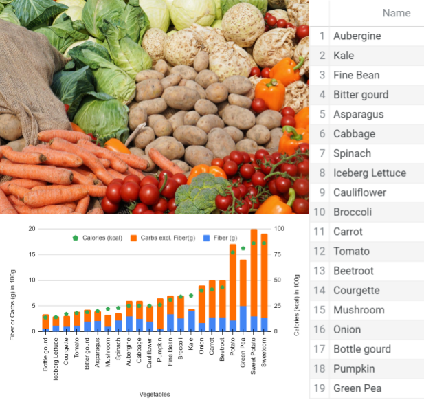 Image showing a graph between fiber or carbs in 100g and vegetables, picture of different vegetables, and picture of a list of vegetables