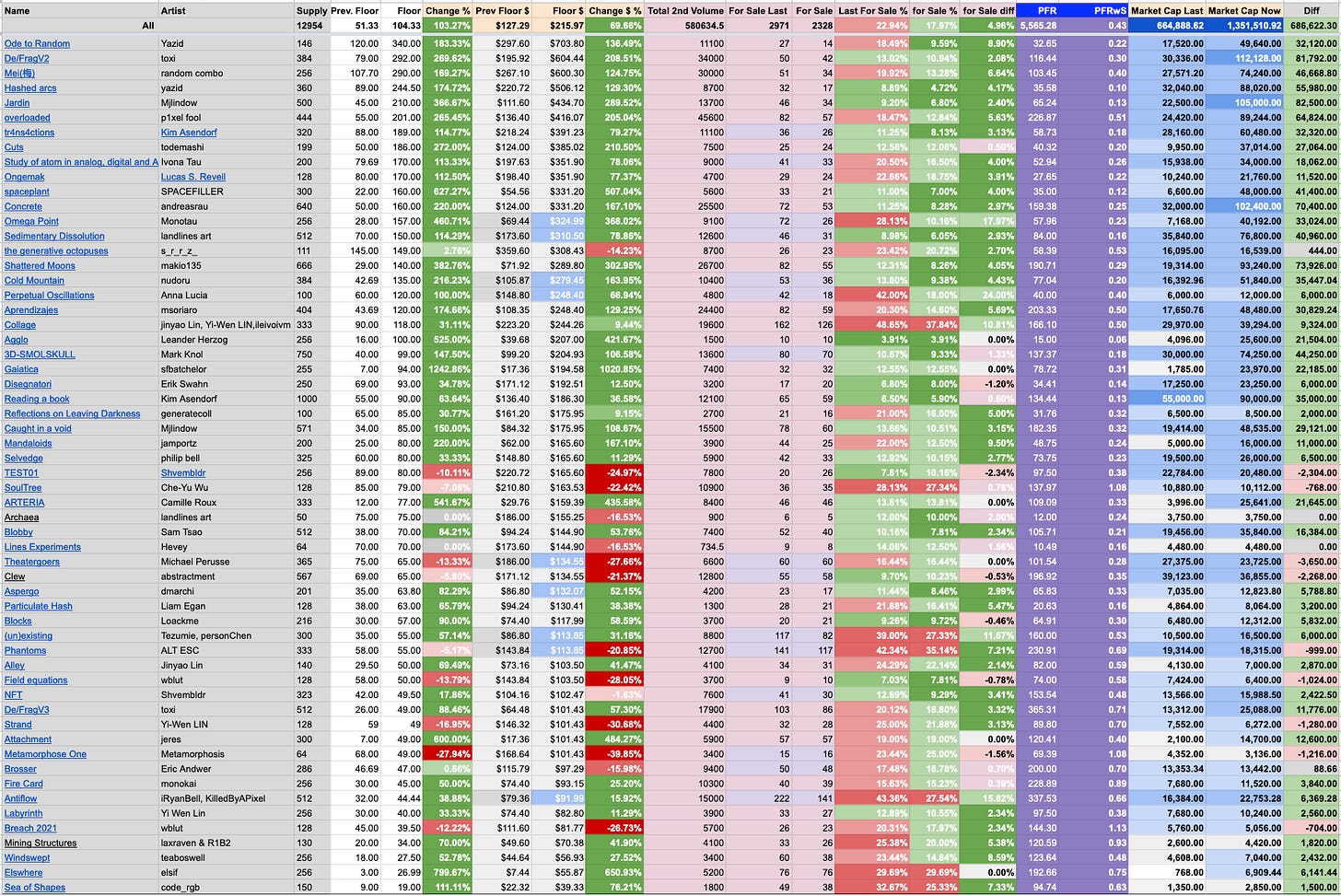 table of FxHash Market Update - 25 to 100 Tezos floors - 25.5.2022